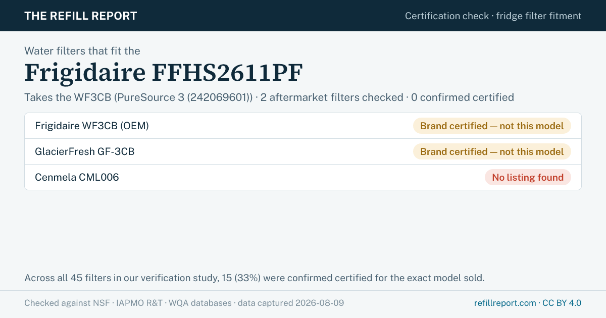 Certification check for the Frigidaire FFHS2611PF refrigerator, which takes the WF3CB water filter. Frigidaire WF3CB (OEM): Brand certified — not this model; GlacierFresh GF-3CB: Brand certified — not this model; Cenmela CML006: No listing found. Checked against the NSF, IAPMO R&T and WQA databases; data captured 2026-08-09. The Refill Report.