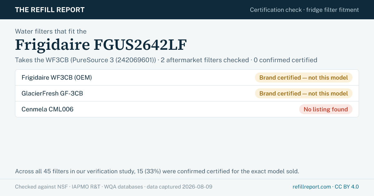 Certification check for the Frigidaire FGUS2642LF refrigerator, which takes the WF3CB water filter. Frigidaire WF3CB (OEM): Brand certified — not this model; GlacierFresh GF-3CB: Brand certified — not this model; Cenmela CML006: No listing found. Checked against the NSF, IAPMO R&T and WQA databases; data captured 2026-08-09. The Refill Report.