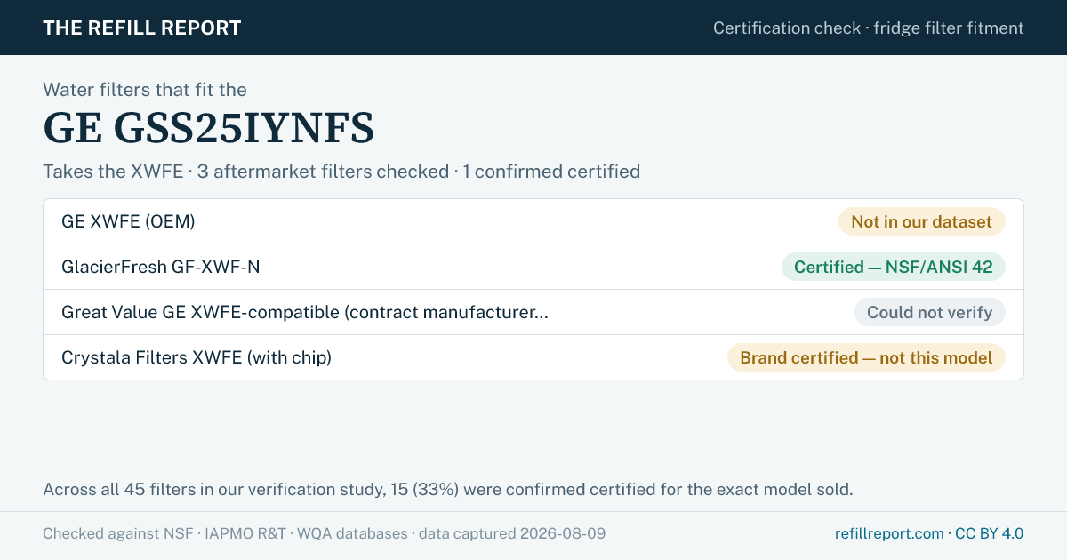 Certification check for the GE GSS25IYNFS refrigerator, which takes the XWFE water filter. GE XWFE (OEM): Not in our dataset; GlacierFresh GF-XWF-N: Certified — NSF/ANSI 42; Great Value GE XWFE-compatible (contract manufacturer unconfirmed - see notes): Could not verify; Crystala Filters XWFE (with chip): Brand certified — not this model. Checked against the NSF, IAPMO R&T and WQA databases; data captured 2026-08-09. The Refill Report.