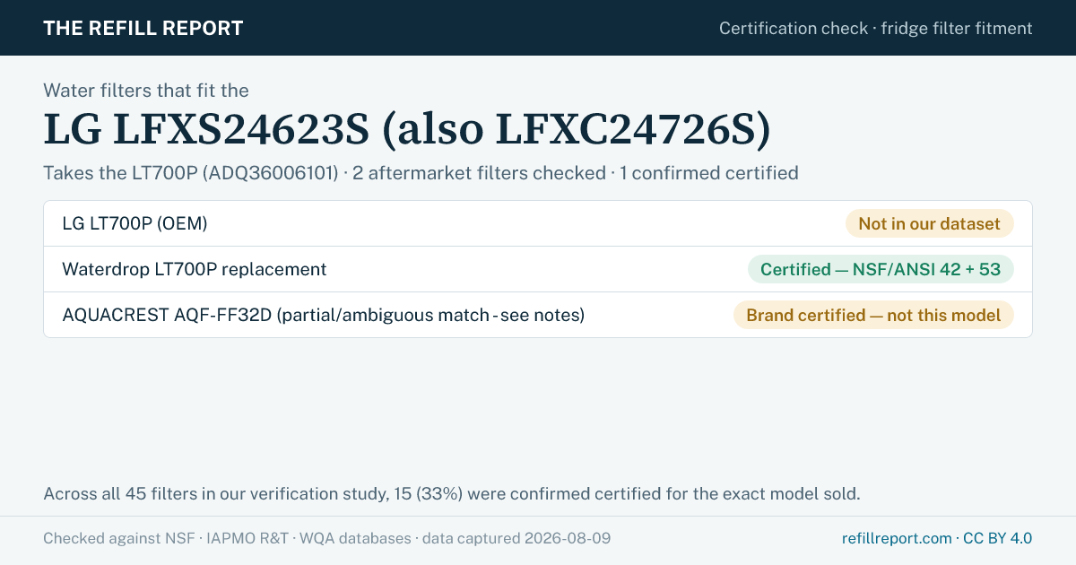 Certification check for the LG LFXS24623S (also LFXC24726S) refrigerator, which takes the LT700P water filter. LG LT700P (OEM): Not in our dataset; Waterdrop LT700P replacement: Certified — NSF/ANSI 42 + 53; AQUACREST AQF-FF32D (partial/ambiguous match - see notes): Brand certified — not this model. Checked against the NSF, IAPMO R&T and WQA databases; data captured 2026-08-09. The Refill Report.