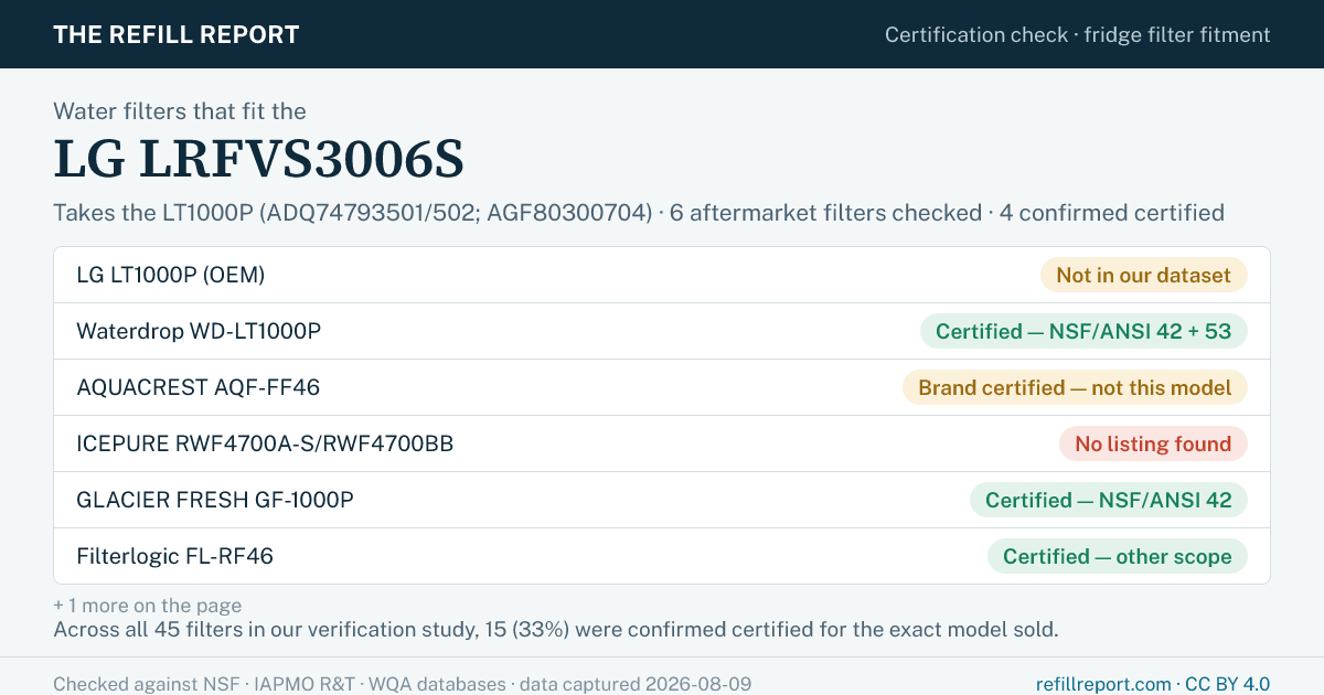Certification check for the LG LRFVS3006S refrigerator, which takes the LT1000P water filter. LG LT1000P (OEM): Not in our dataset; Waterdrop WD-LT1000P: Certified — NSF/ANSI 42 + 53; AQUACREST AQF-FF46: Brand certified — not this model; ICEPURE RWF4700A-S/RWF4700BB: No listing found; GLACIER FRESH GF-1000P: Certified — NSF/ANSI 42; Filterlogic FL-RF46: Certified — other scope; Maxblue MB-LT1000P: Certified — NSF/ANSI 42 + 53. Checked against the NSF, IAPMO R&T and WQA databases; data captured 2026-08-09. The Refill Report.