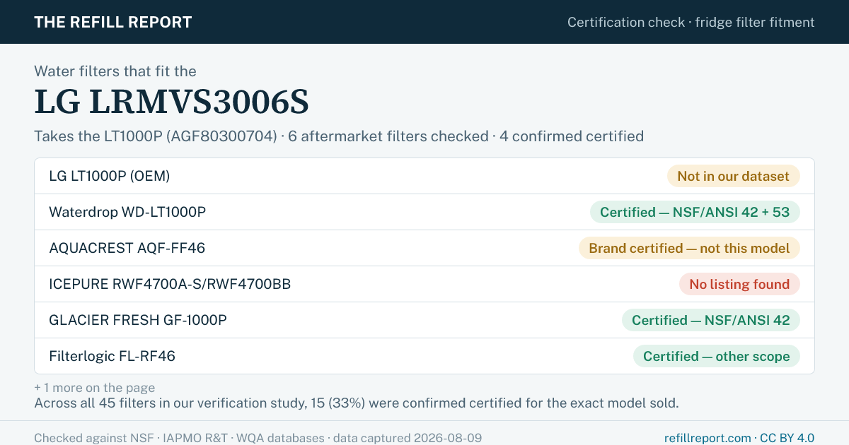 Certification check for the LG LRMVS3006S refrigerator, which takes the LT1000P water filter. LG LT1000P (OEM): Not in our dataset; Waterdrop WD-LT1000P: Certified — NSF/ANSI 42 + 53; AQUACREST AQF-FF46: Brand certified — not this model; ICEPURE RWF4700A-S/RWF4700BB: No listing found; GLACIER FRESH GF-1000P: Certified — NSF/ANSI 42; Filterlogic FL-RF46: Certified — other scope; Maxblue MB-LT1000P: Certified — NSF/ANSI 42 + 53. Checked against the NSF, IAPMO R&T and WQA databases; data captured 2026-08-09. The Refill Report.