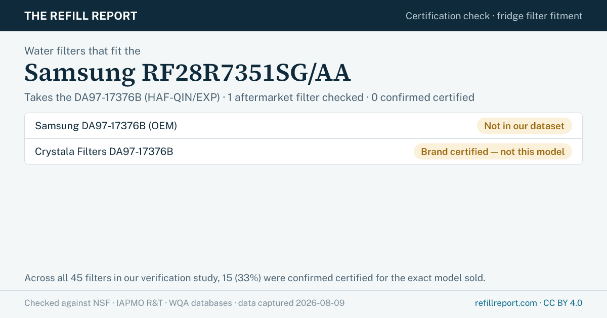 Certification check for the Samsung RF28R7351SG/AA refrigerator, which takes the DA97-17376B water filter. Samsung DA97-17376B (OEM): Not in our dataset; Crystala Filters DA97-17376B: Brand certified — not this model. Checked against the NSF, IAPMO R&T and WQA databases; data captured 2026-08-09. The Refill Report.