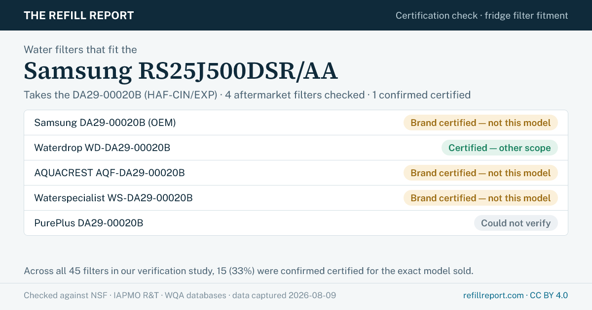 Certification check for the Samsung RS25J500DSR/AA refrigerator, which takes the DA29-00020B water filter. Samsung DA29-00020B (OEM): Brand certified — not this model; Waterdrop WD-DA29-00020B: Certified — other scope; AQUACREST AQF-DA29-00020B: Brand certified — not this model; Waterspecialist WS-DA29-00020B: Brand certified — not this model; PurePlus DA29-00020B: Could not verify. Checked against the NSF, IAPMO R&T and WQA databases; data captured 2026-08-09. The Refill Report.