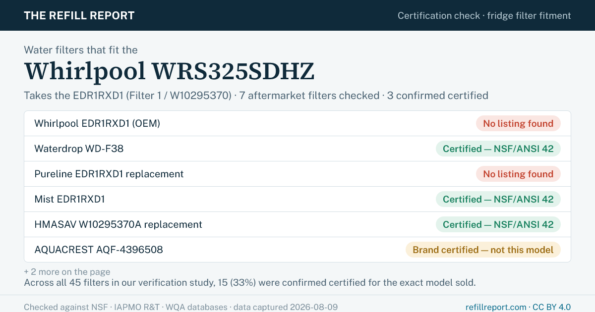 Certification check for the Whirlpool WRS325SDHZ refrigerator, which takes the EDR1RXD1 water filter. Whirlpool EDR1RXD1 (OEM): No listing found; Waterdrop WD-F38: Certified — NSF/ANSI 42; Pureline EDR1RXD1 replacement: No listing found; Mist EDR1RXD1: Certified — NSF/ANSI 42; HMASAV W10295370A replacement: Certified — NSF/ANSI 42; AQUACREST AQF-4396508: Brand certified — not this model; AQUACREST AQF-4396701: Brand certified — not this model; Generic 3-pack W10295370A compatible: No listing found. Checked against the NSF, IAPMO R&T and WQA databases; data captured 2026-08-09. The Refill Report.