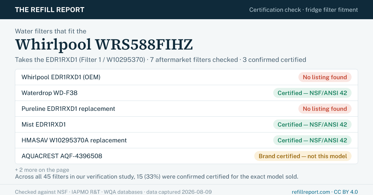 Certification check for the Whirlpool WRS588FIHZ refrigerator, which takes the EDR1RXD1 water filter. Whirlpool EDR1RXD1 (OEM): No listing found; Waterdrop WD-F38: Certified — NSF/ANSI 42; Pureline EDR1RXD1 replacement: No listing found; Mist EDR1RXD1: Certified — NSF/ANSI 42; HMASAV W10295370A replacement: Certified — NSF/ANSI 42; AQUACREST AQF-4396508: Brand certified — not this model; AQUACREST AQF-4396701: Brand certified — not this model; Generic 3-pack W10295370A compatible: No listing found. Checked against the NSF, IAPMO R&T and WQA databases; data captured 2026-08-09. The Refill Report.